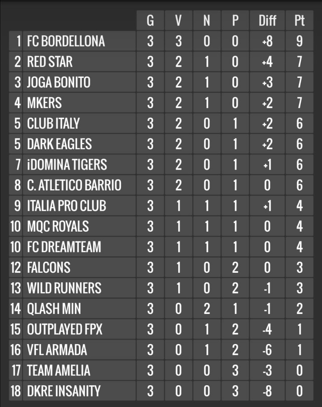 Vpg Itpl In Top League Vola Il Bordellona Cus Fighters E Street