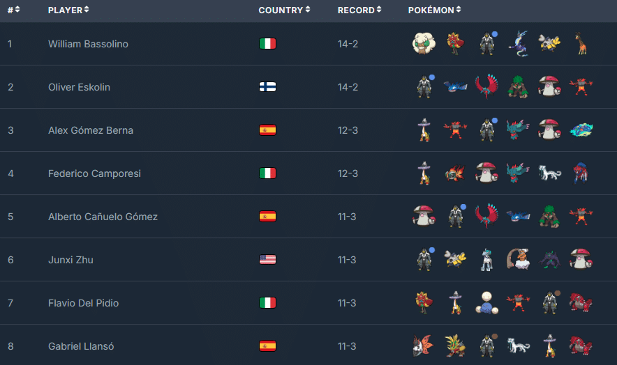 vgc pokémon birmingham bassolino final standings